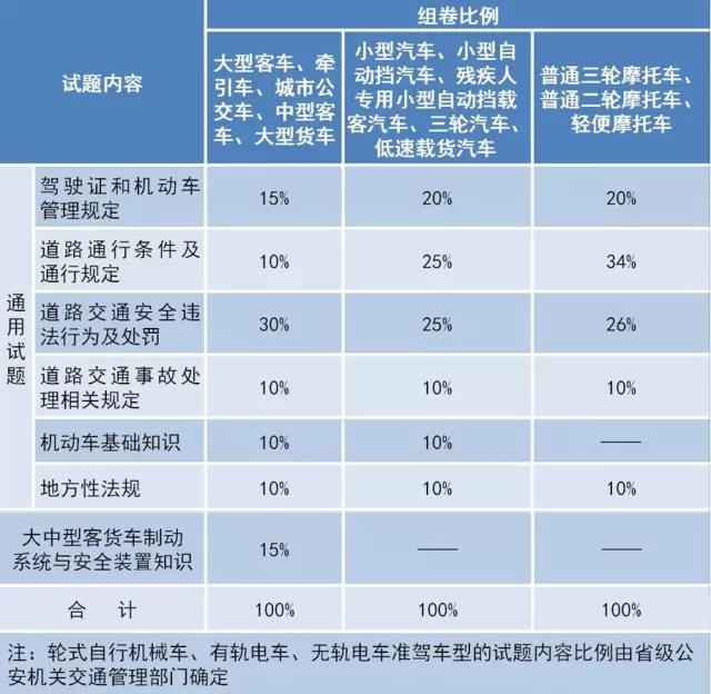 新规来了，驾考难度大升级，最权威的解读