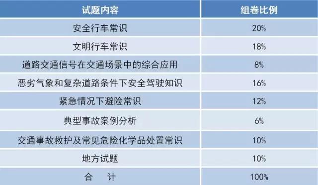 新规来了，驾考难度大升级，最权威的解读
