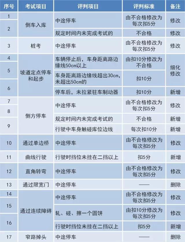新规来了，驾考难度大升级，最权威的解读