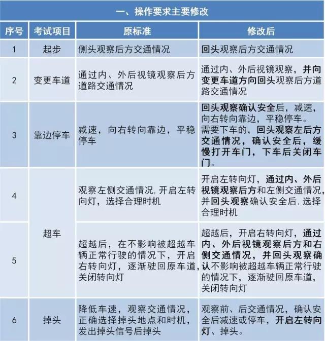 新规来了，驾考难度大升级，最权威的解读