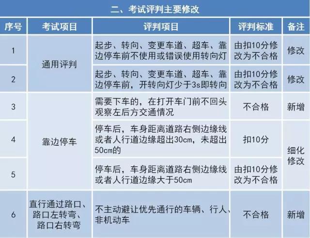 新规来了，驾考难度大升级，最权威的解读